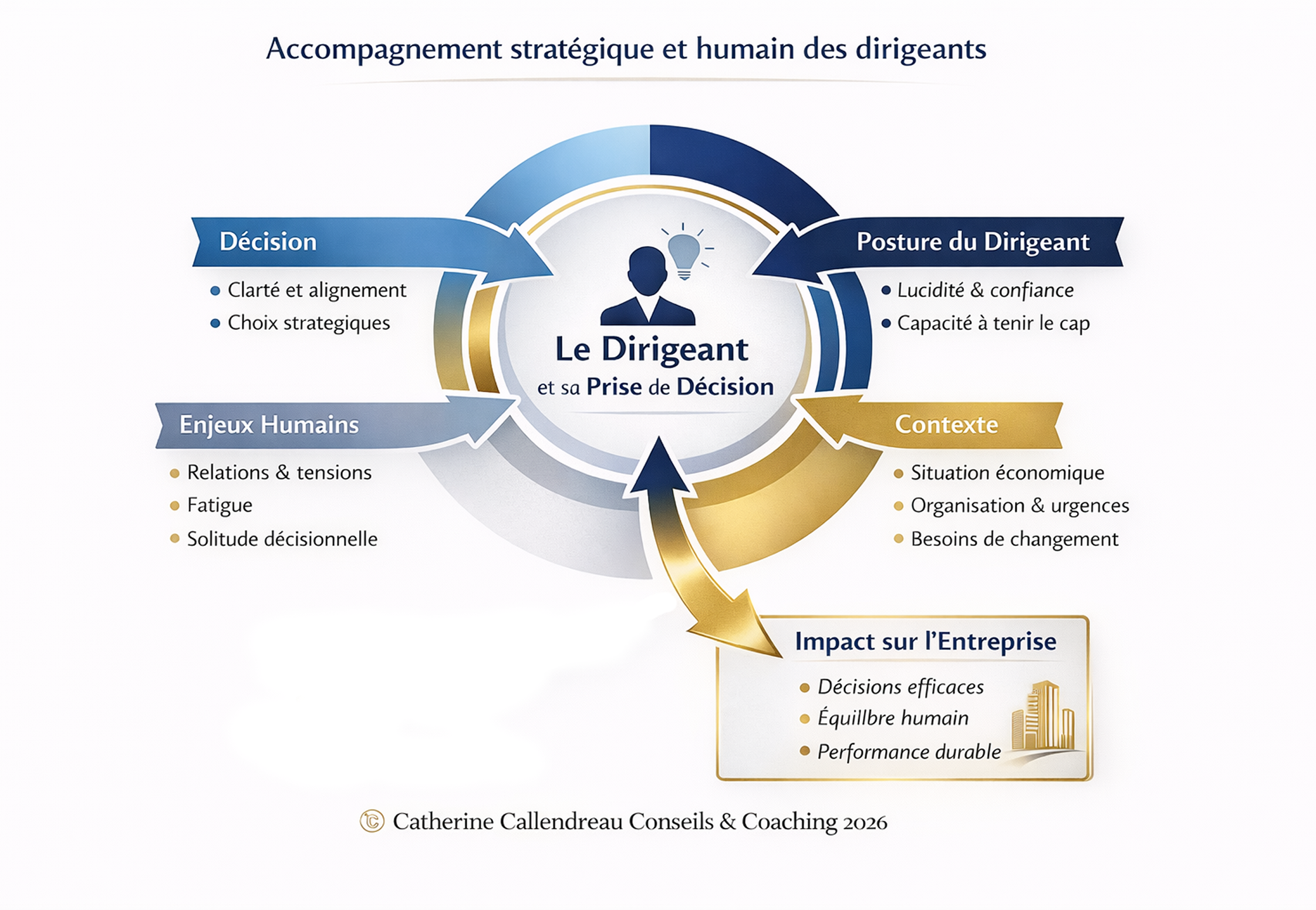 Schéma de l'accompagnement stratégique et humain des dirigeants